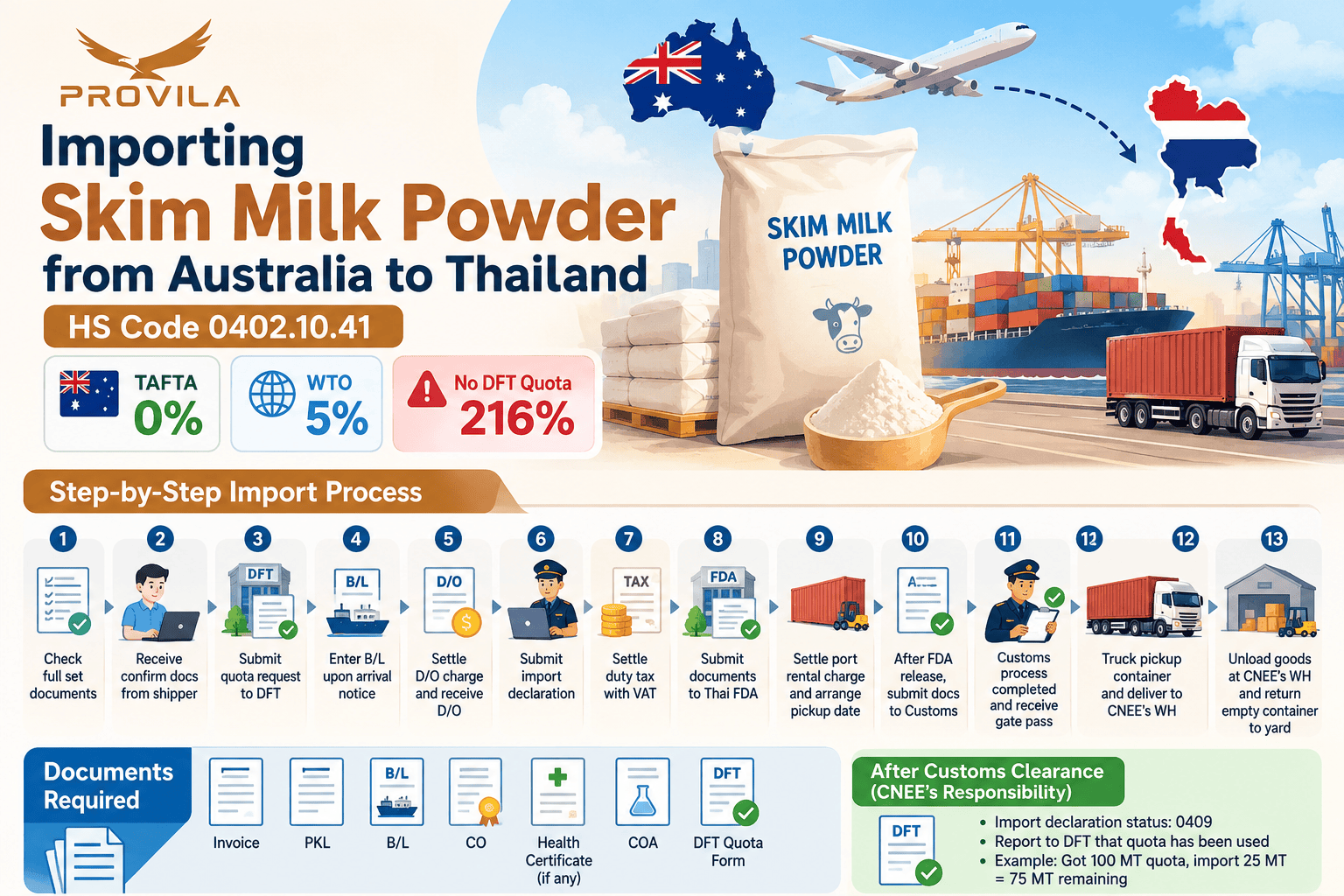 Importing Skim Milk Powder from Australia to Thailand: HS Code 0402.10.41, TAFTA Benefits & DFT Quota Requirements